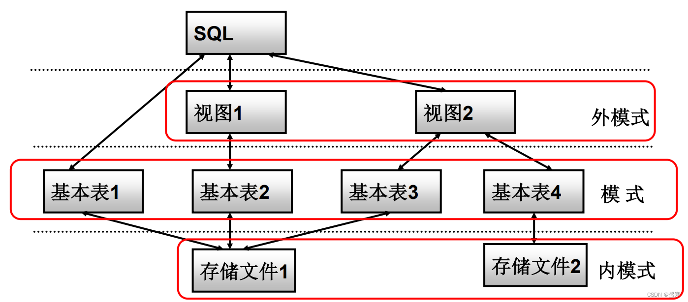 3.1 SQL概述