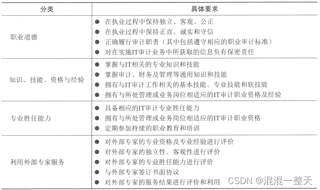 13、24年--信息系统治理——IT审计