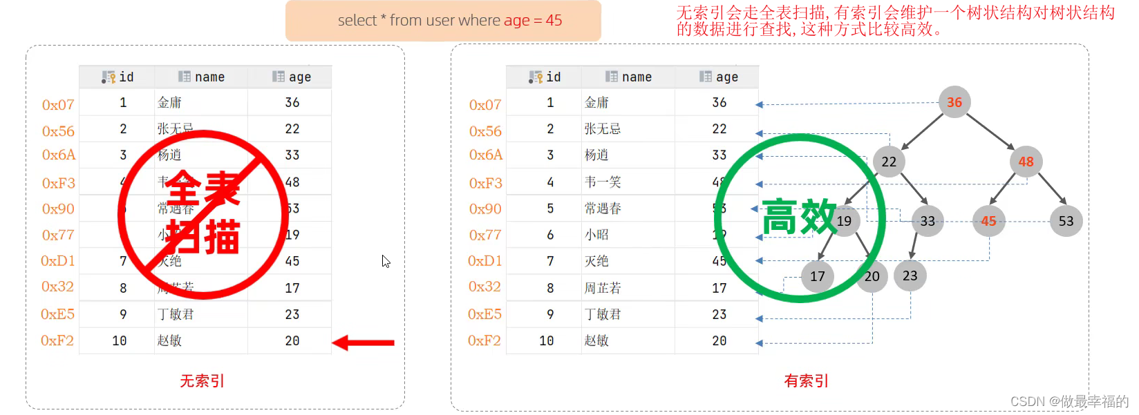 MySql重要知识梳理