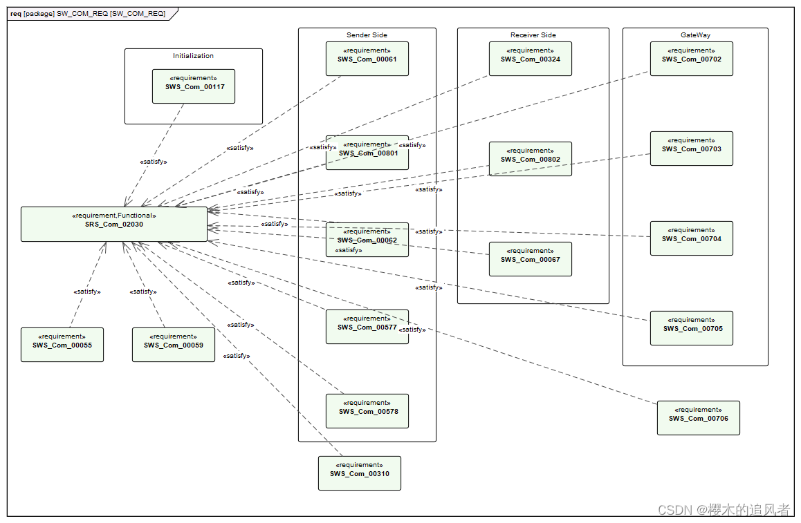 AUTOSAR-COMStack-002_Update-Bit 机制