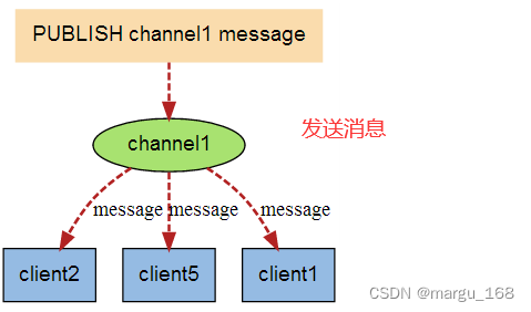 【Redis】redis事务和发布订阅