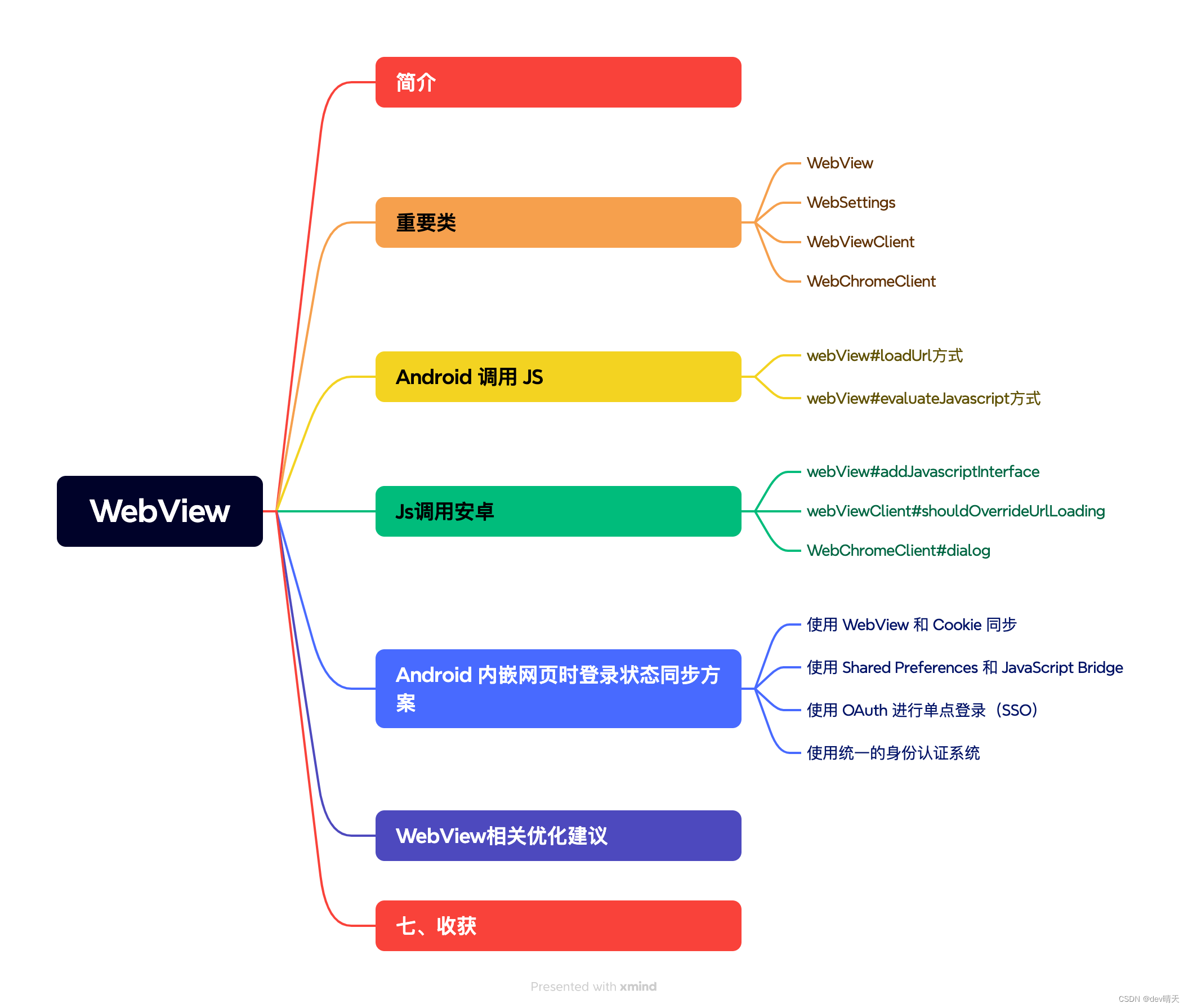 【Android WebView】WebView基础