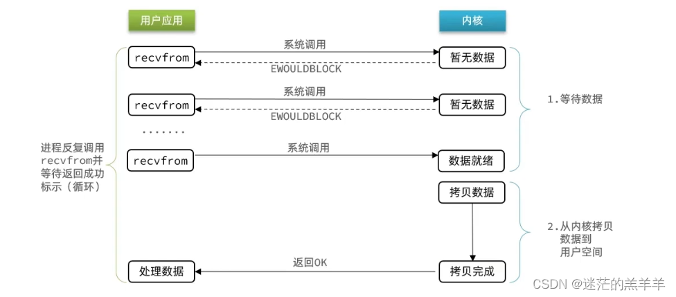 Linux的IO模型——非阻塞IO