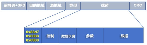 图2 TT/RC/BE帧格式