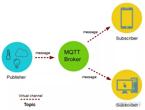 MQTT的工作模式