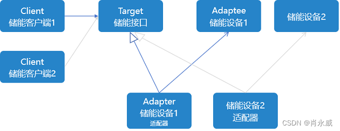 python适配器模式开发实践