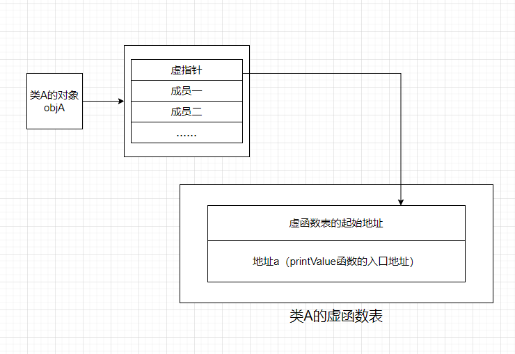 C++的静态绑定和动态绑定、虚函数表的理解