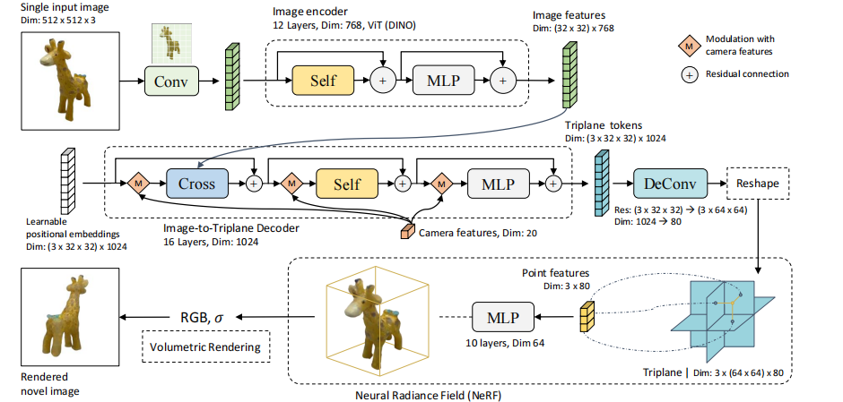 【三维生成】稀疏重建、Image-to-3D方法（汇总）