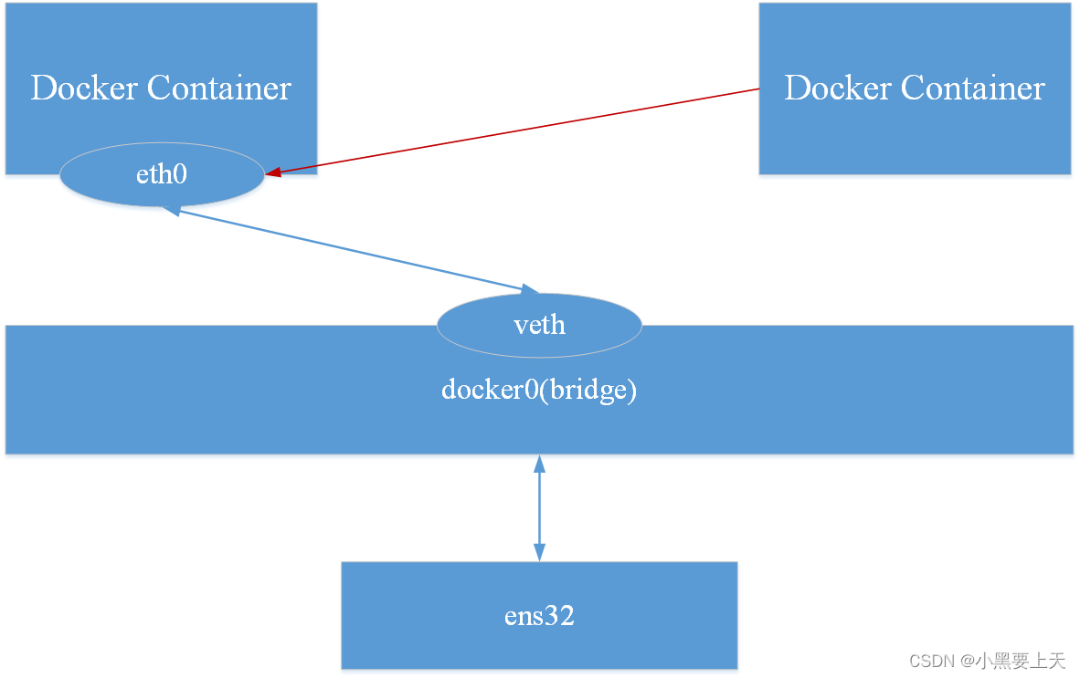 8-Docker网络模式之container