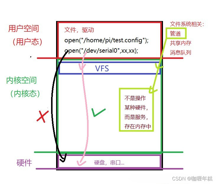 【Linux】文件系统、文件系统结构、虚拟文件系统