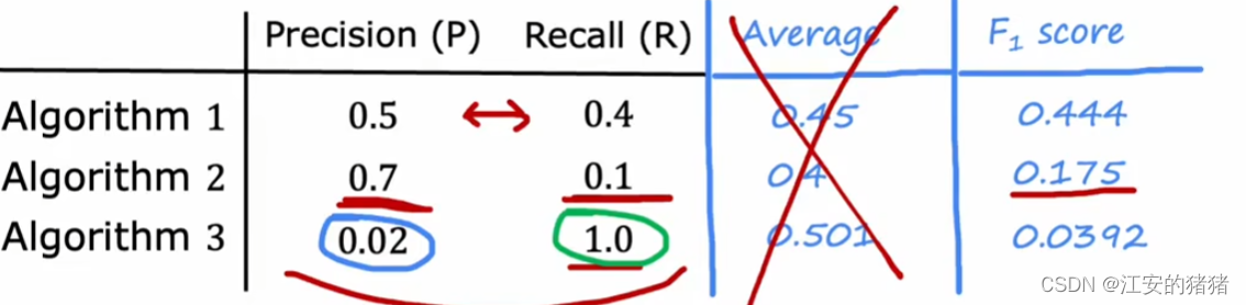 吴恩达deeplearning.ai:倾斜数据集的误差指标精确率、召回率