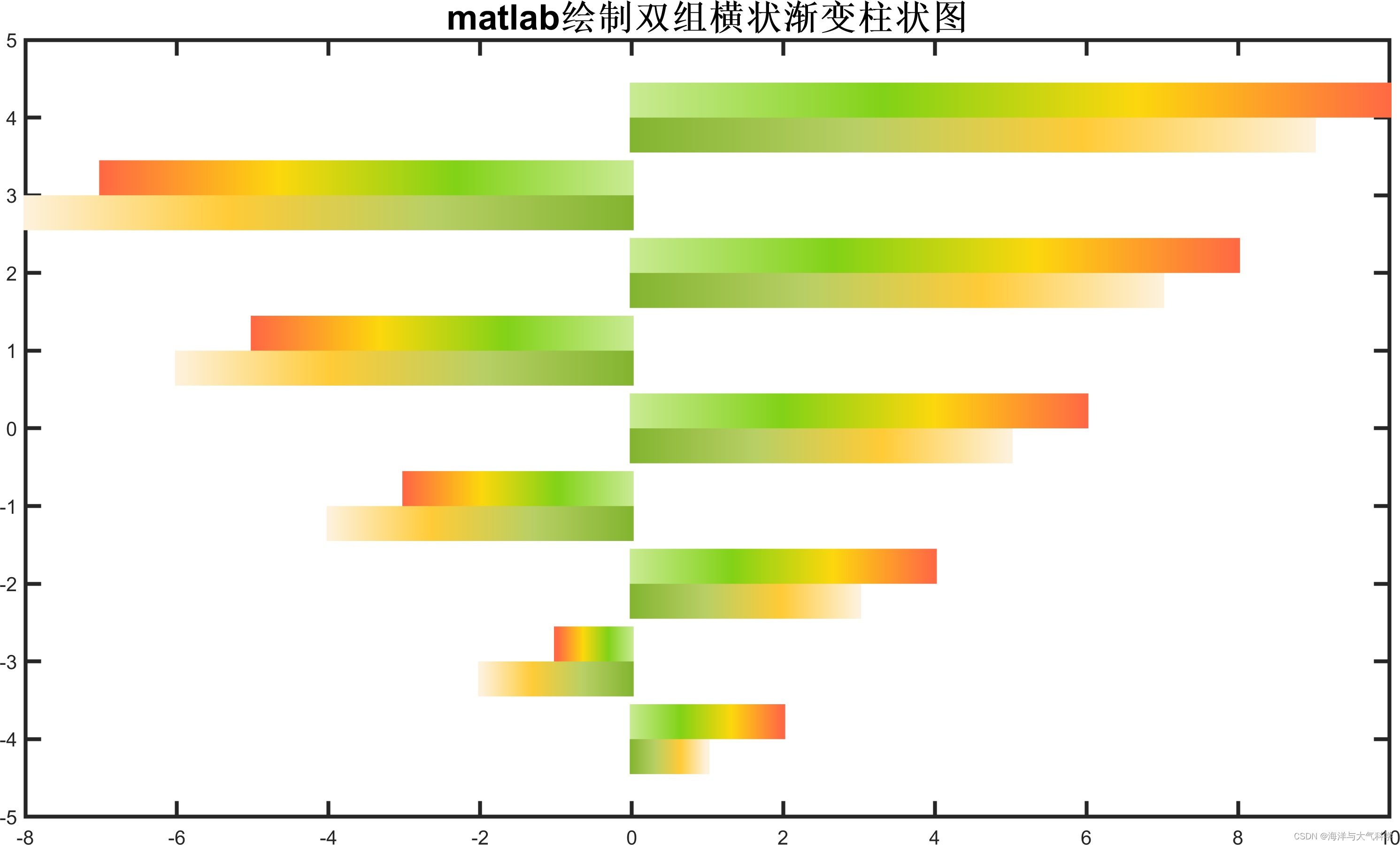 【matlab】绘制横<span style='color:red;'>状</span>双<span style='color:red;'>组</span>渐变<span style='color:red;'>柱</span><span style='color:red;'>状</span><span style='color:red;'>图</span>