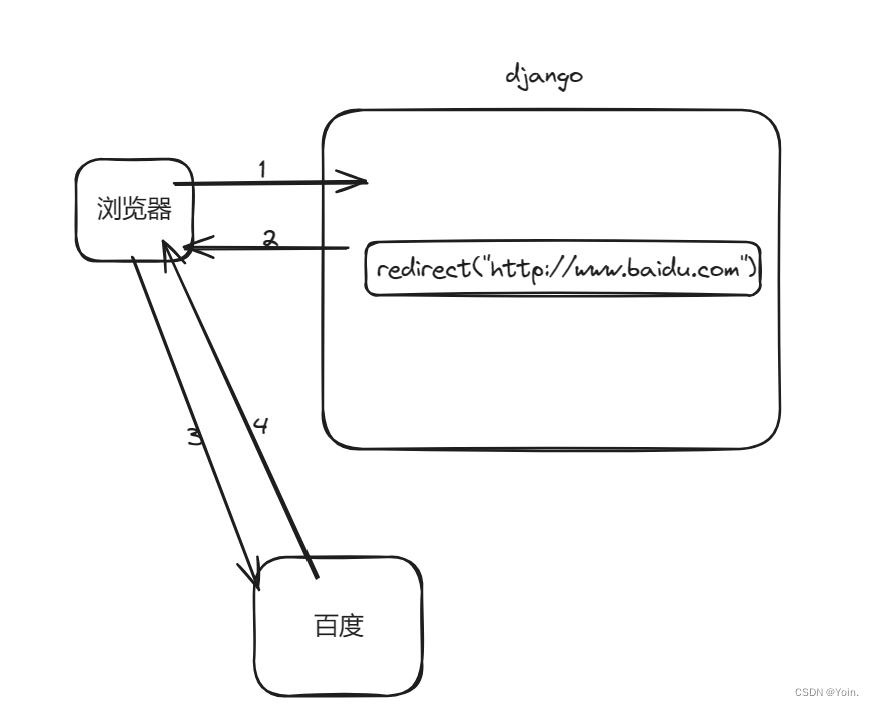 <span style='color:red;'>Django</span><span style='color:red;'>学习</span>记录02