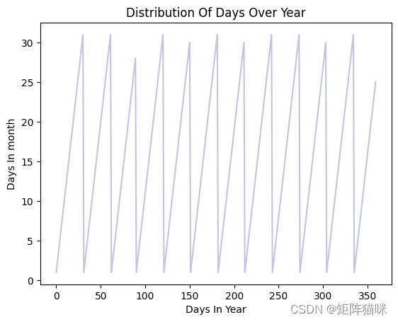 每年天的分布