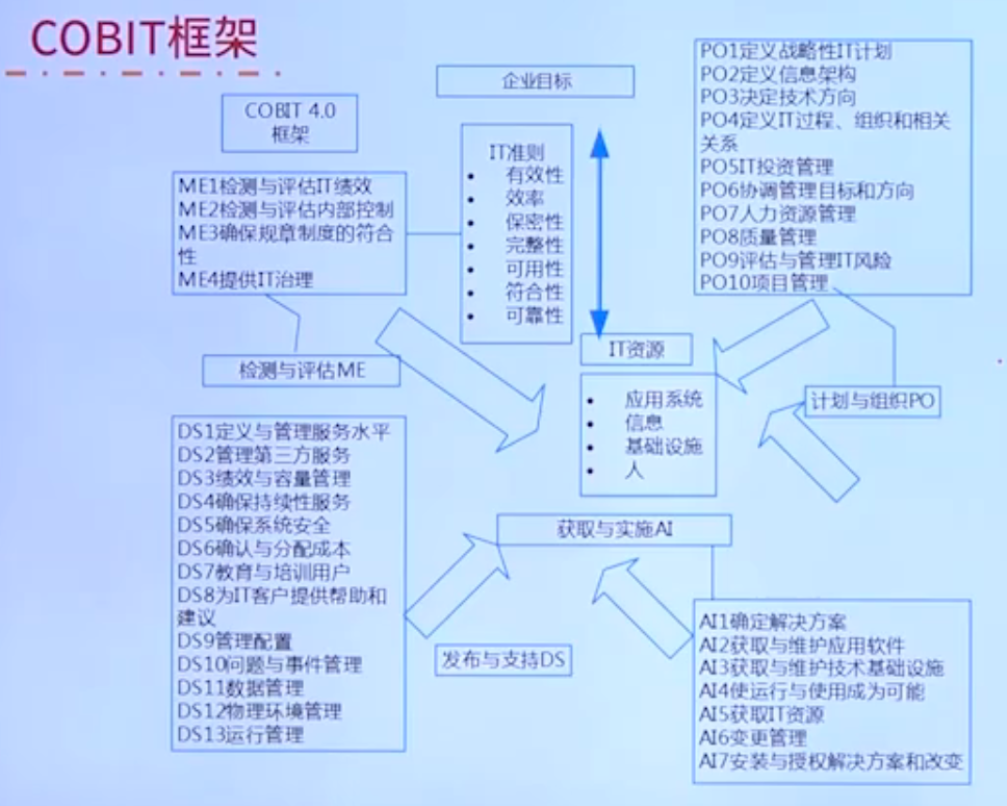 软考《信息系统运行管理员》-2.4信息系统运维管理标准