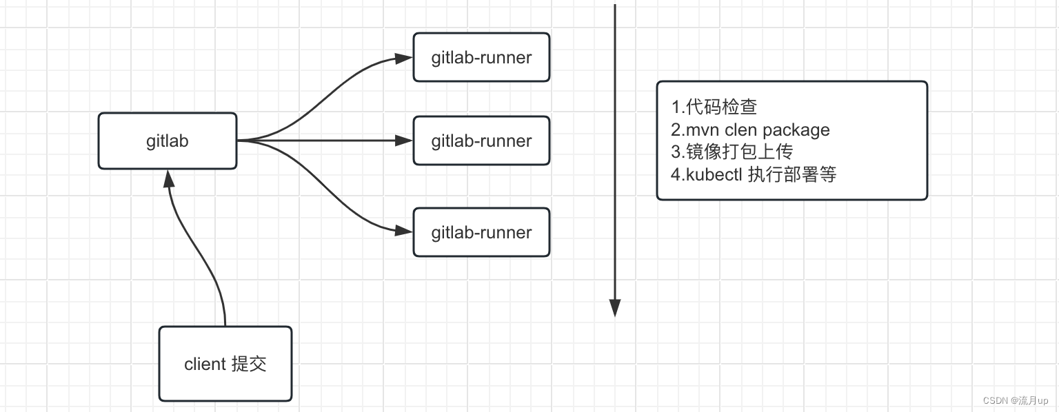 <span style='color:red;'>gitlab</span>之<span style='color:red;'>cicd</span>的<span style='color:red;'>gitlab</span>-runner <span style='color:red;'>cicd</span>实践-rpm离线安装