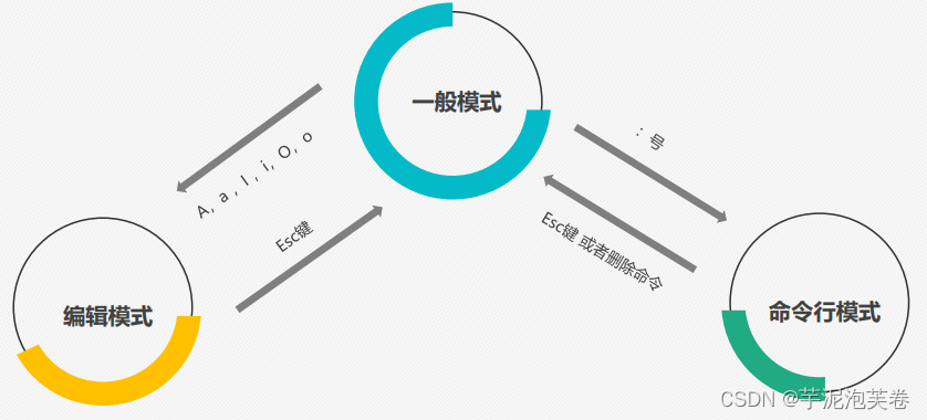 Linux下的文本编辑Vi/Vim