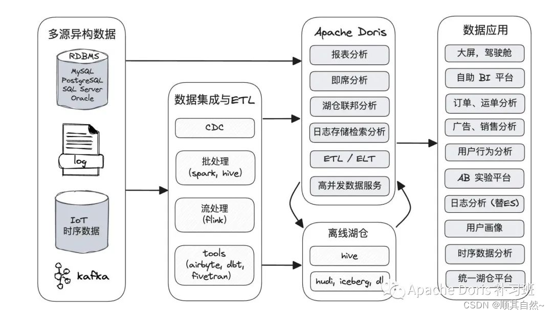 Apache Doris 实时数据仓库的构建与技术选型方案_实时数仓 doris-CSDN博客