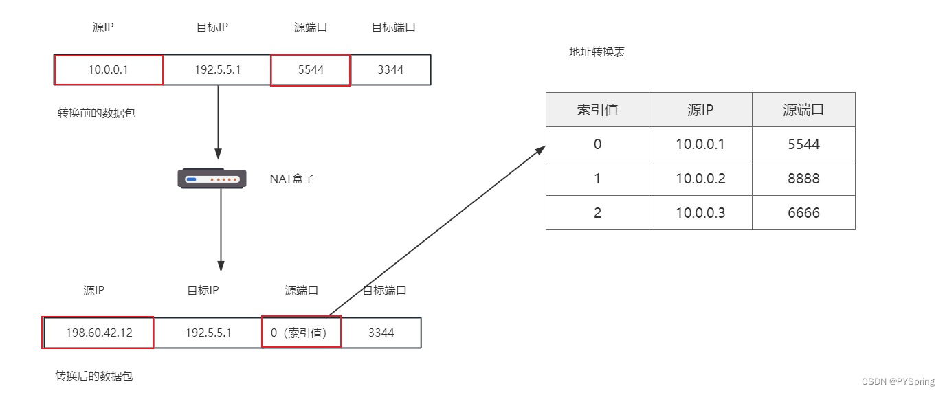 NAT技术