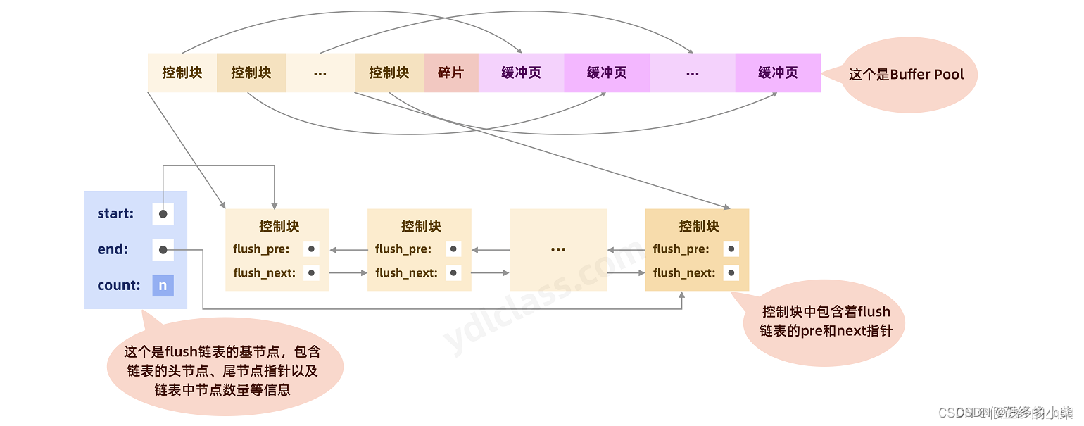 Innodb Buffer Pool缓存机制（三）Innodb Buffer Pool内部组成