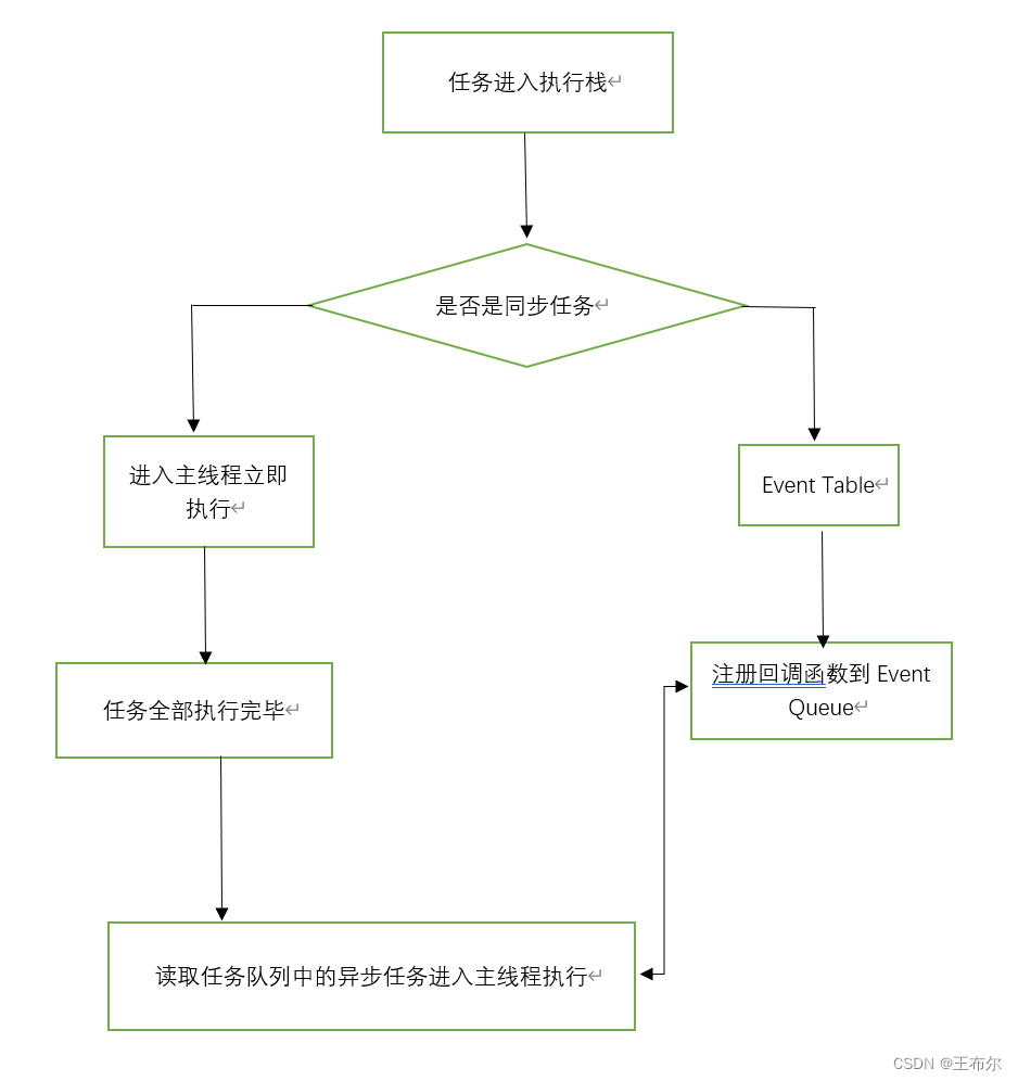 JavaScript底层原理(栈、堆、主线程、任务队列、事件循环机制)