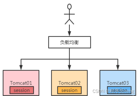 分布式<span style='color:red;'>Session</span><span style='color:red;'>使用</span>步骤