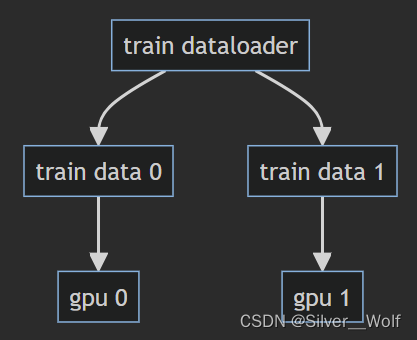 <span style='color:red;'>Pytorch</span><span style='color:red;'>分布式</span><span style='color:red;'>训练</span>：DDP