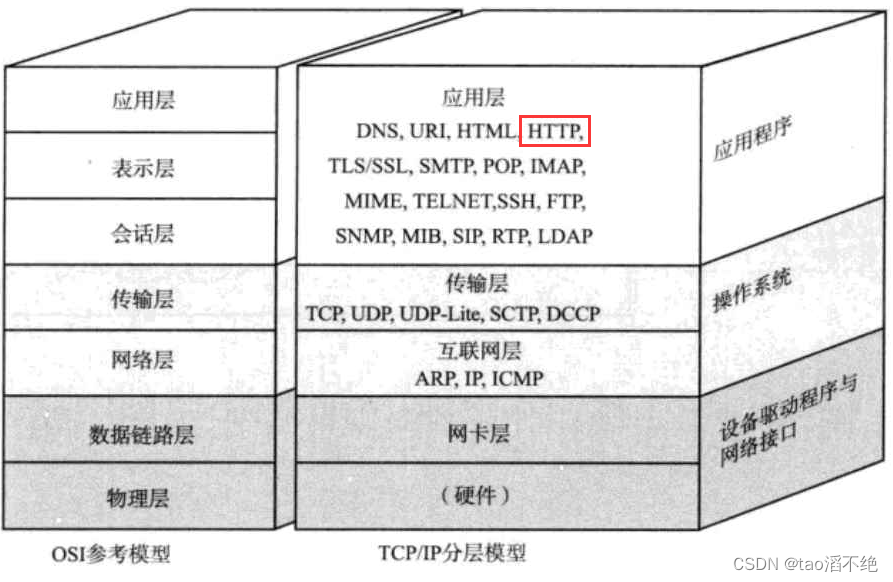 <span style='color:red;'>网络</span><span style='color:red;'>原理</span> - <span style='color:red;'>HTTP</span> / <span style='color:red;'>HTTPS</span>(<span style='color:red;'>1</span>)——<span style='color:red;'>http</span>请求