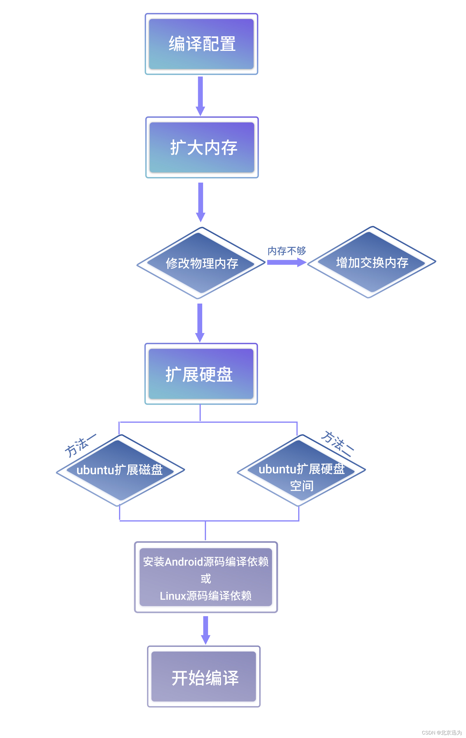 【北京迅为】《iTOP-3588从零搭建ubuntu环境手册》-第3章 Ubuntu20.04系统设置