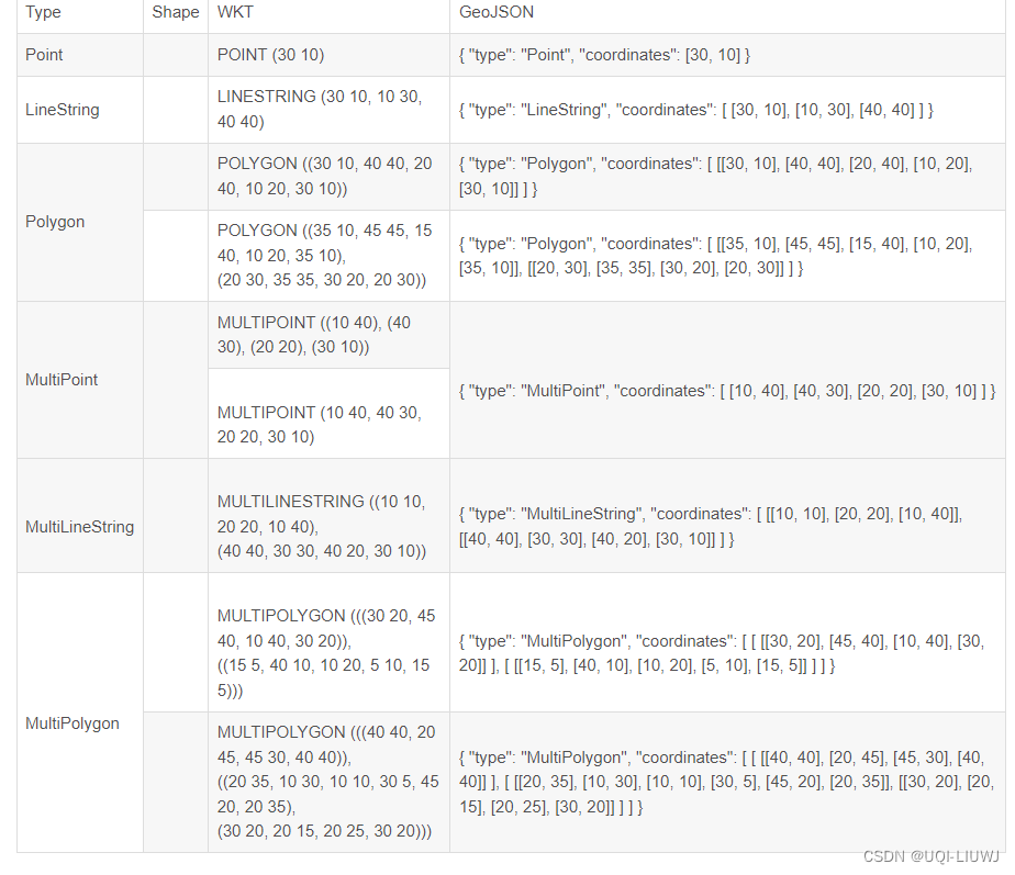 地理笔记：WKT,WKB,GeoJSON