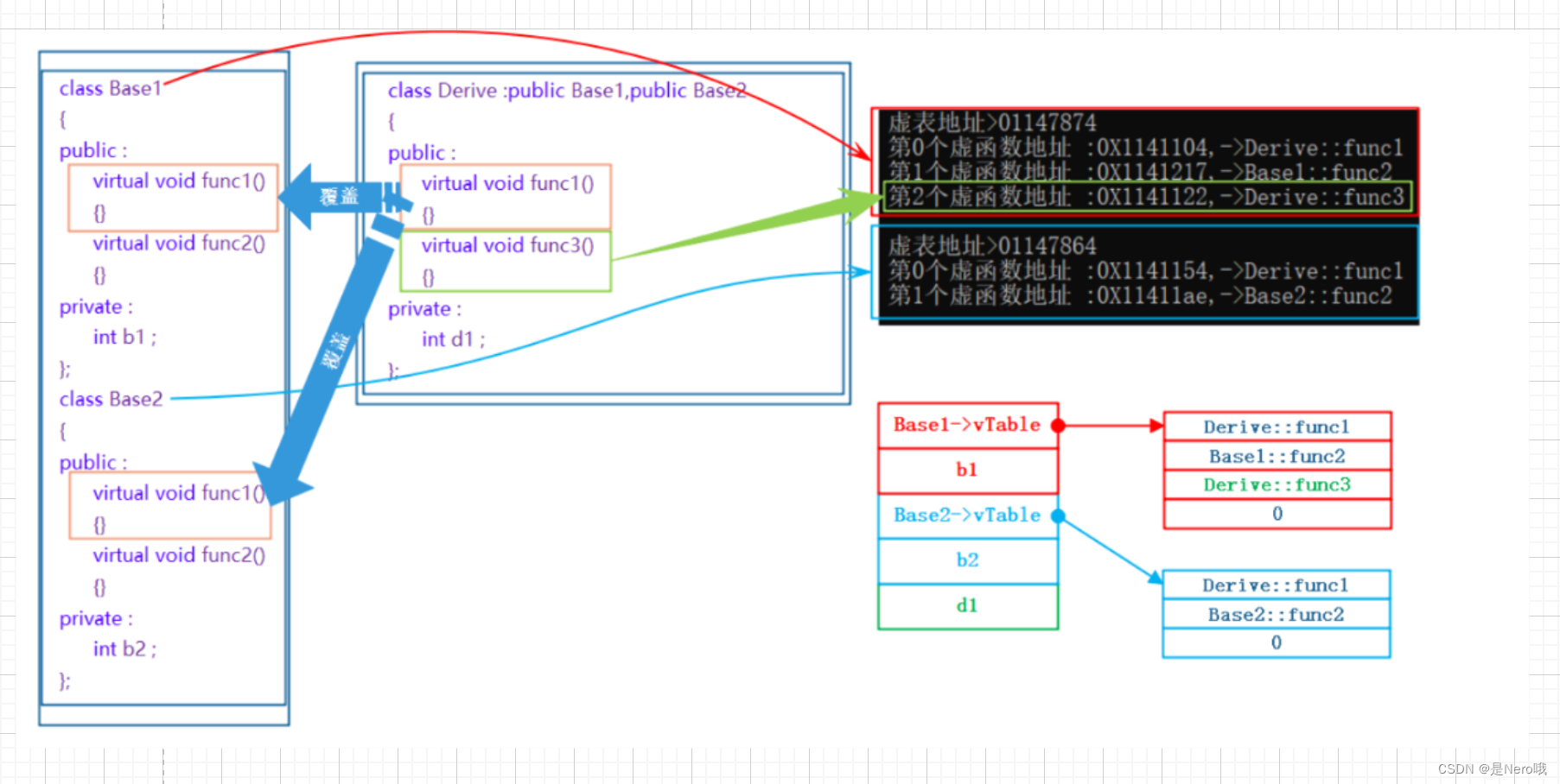 C++进阶：详解多态（多态、虚函数、抽象类以及虚函数原理详解）