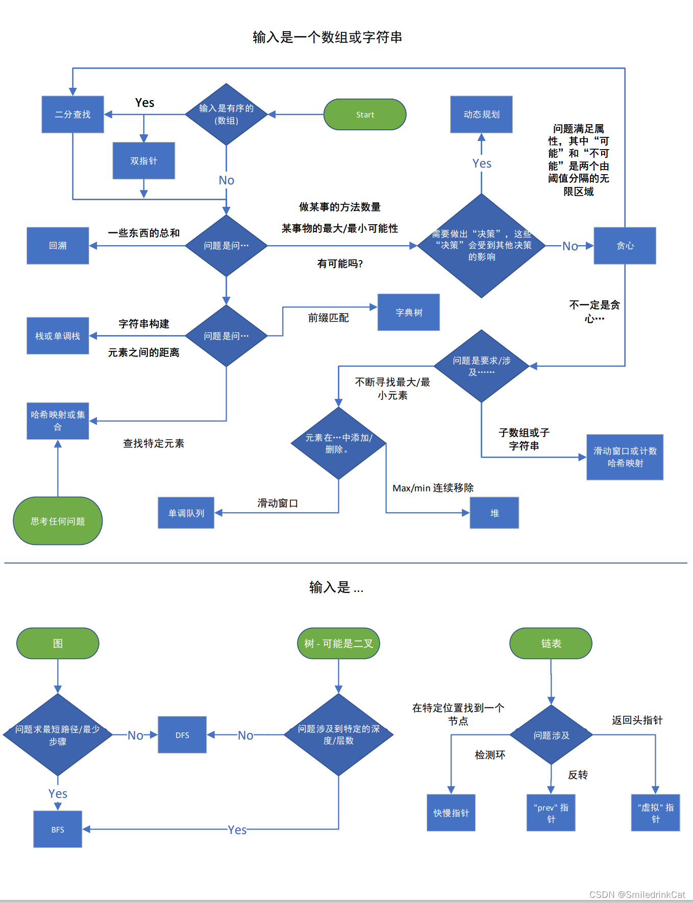 算法与数据结构要点速学——通用 DS/A 流程图