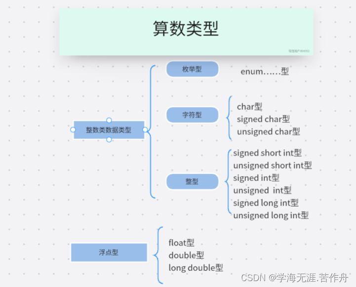 C语言之基本数据类型和数