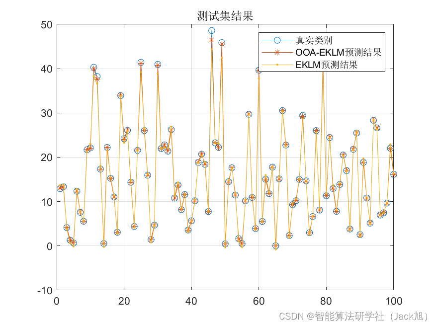 基于鱼鹰算法优化的核极限学习机kelm回归预测
