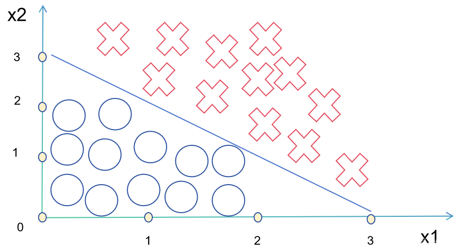 Machine Learning - Logistic Regression