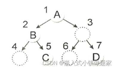 数组数据构建二叉树