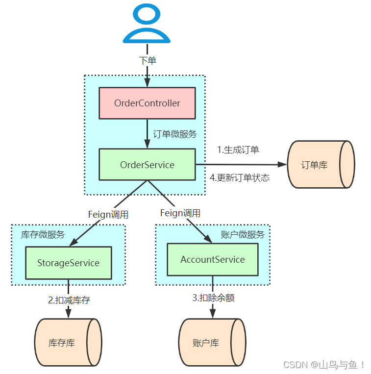 Seata分布式事务实战XATCC模式