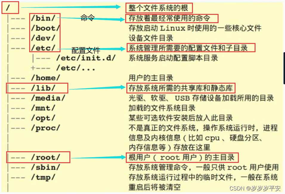 os实训课程模拟考试（选择题复习）