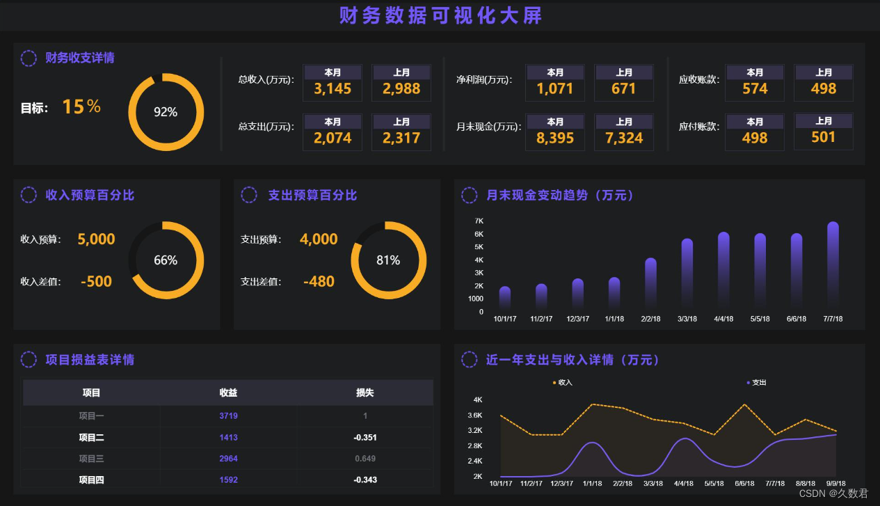 财务数据可视化大屏：企业决策的智慧之眼