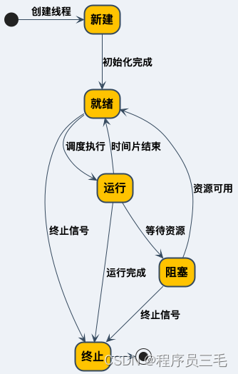 内核线程状态图