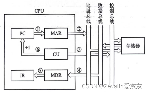 计算机组成原理 第七章（CPU的工作过程）—第二节（指令周期）_cpu工作周期-CSDN博客