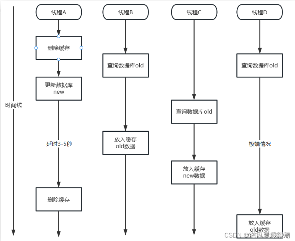 Redis 和 Mysql 数据库数据如何保持一致性？？？？