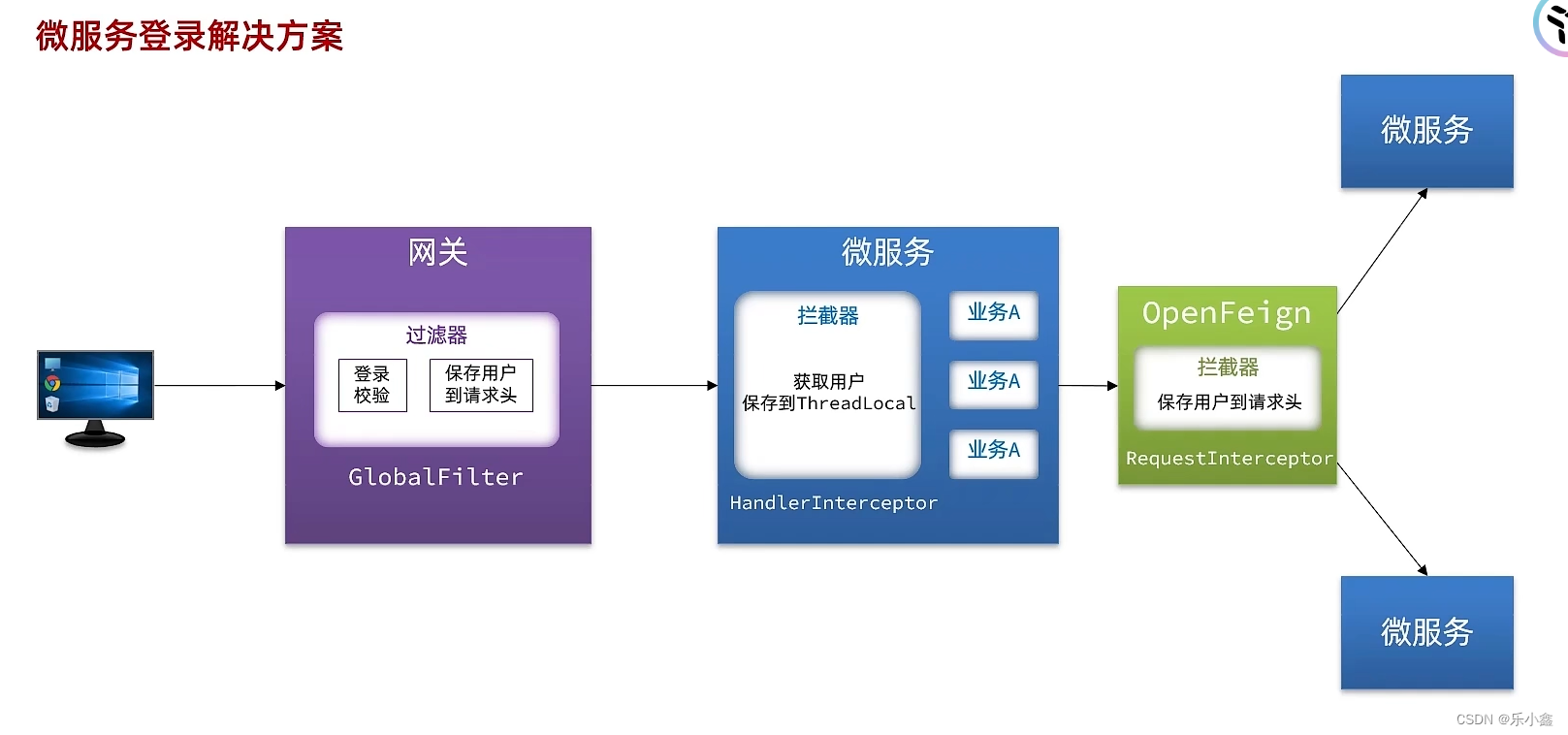 Spring Cloud Gateway 网关路由