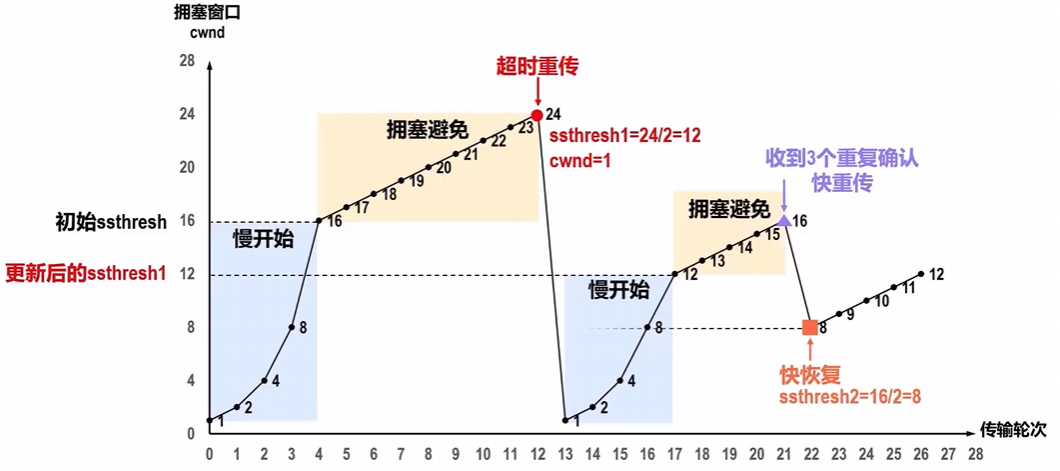 TCP的拥塞控制_基础知识_四种拥塞控制方法