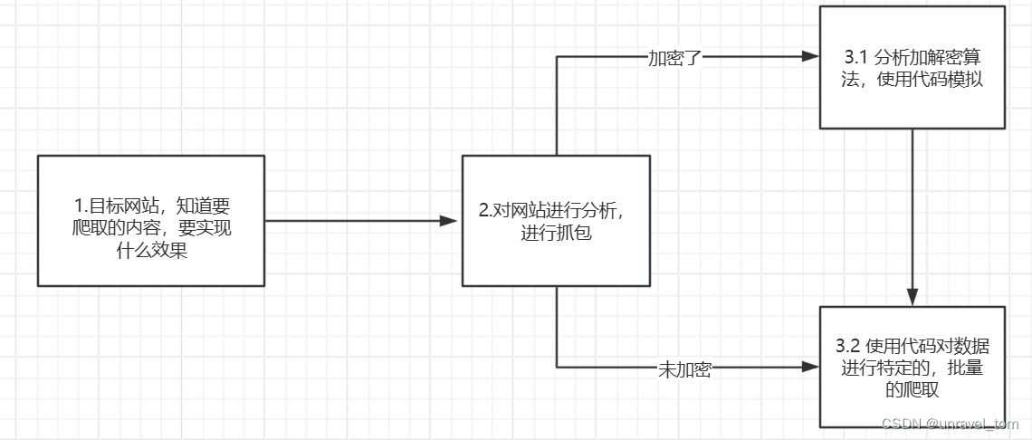 爬虫案例：有道翻译python逆向