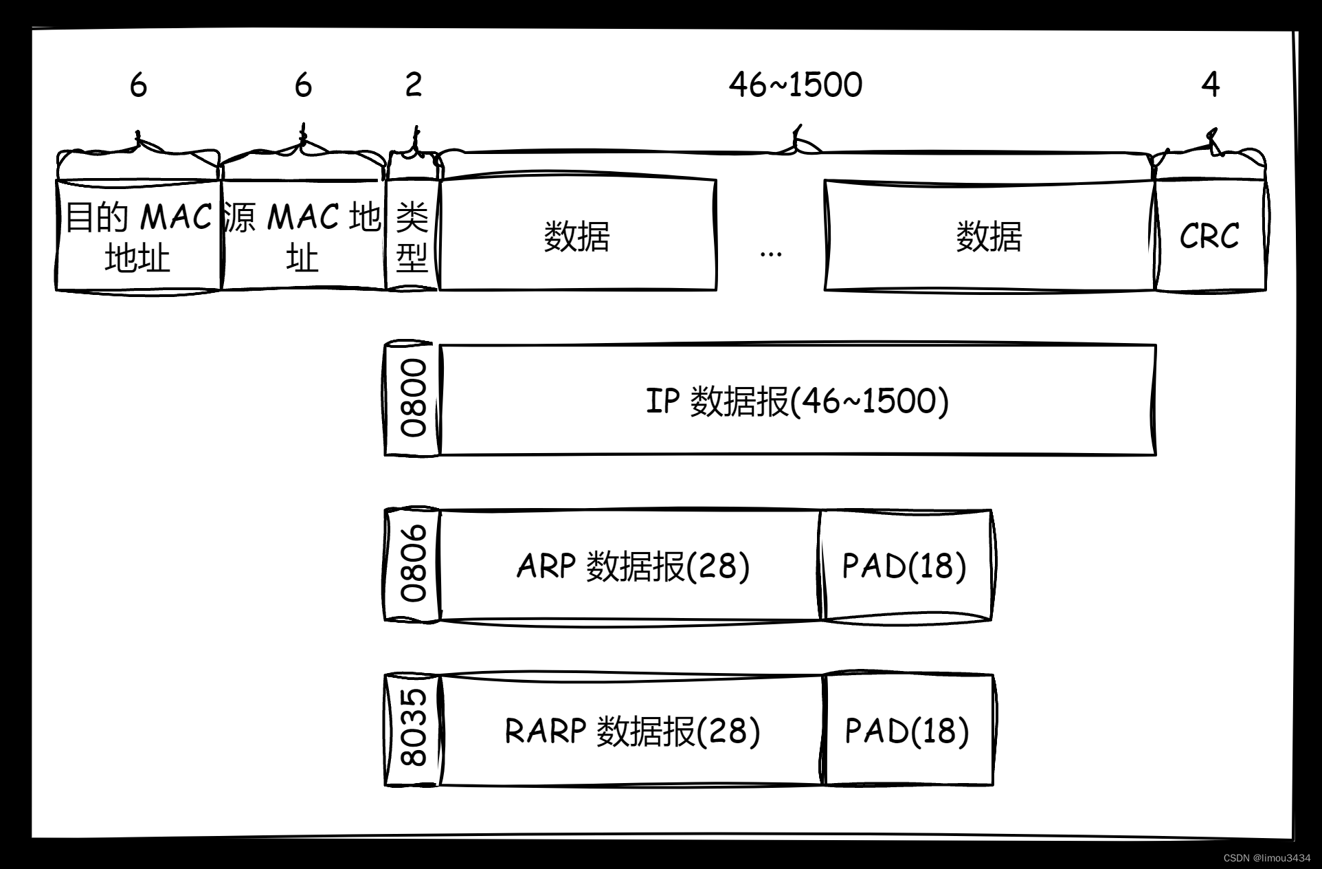 网络链路层