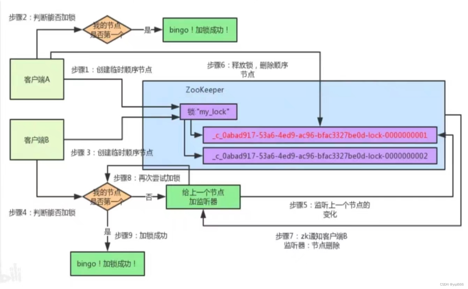 Java面试之分布式篇