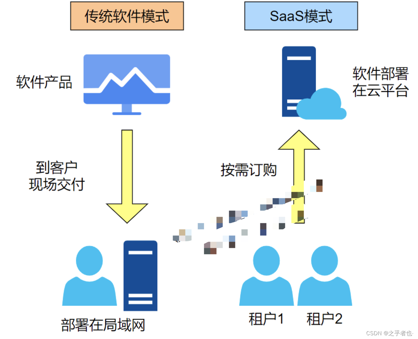 架构设计内容分享(一百一十三):SaaS多租户,如何设计?_多租户架构-CSDN博客