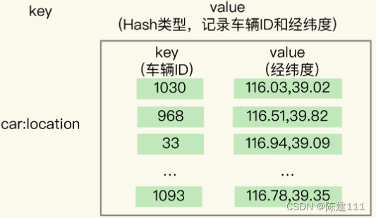 Redis核心技术与实战【学习笔记】 - 7.Redis GEO类型 - 面向 LBS 应用的数据类型