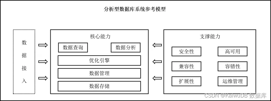 KaiwuDB 参编的《分析型数据库技术要求》标准正式发布